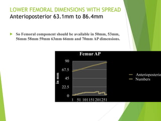 LOWER FEMORAL DIMENSIONS WITH SPREAD 
Anterioposterior 63.1mm to 86.4mm 
! So Femoral component should be available in 50mm, 53mm,
56mm 58mm 59mm 63mm 66mm and 70mm AP dimensions.
Femur AP
inmm
0
22.5
45
67.5
90
1 51 101151201251
Anterioposterio
Numbers
 