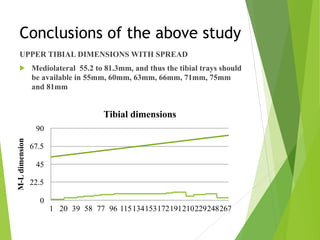 Conclusions of the above study
UPPER TIBIAL DIMENSIONS WITH SPREAD
! Mediolateral 55.2 to 81.3mm, and thus the tibial trays should
be available in 55mm, 60mm, 63mm, 66mm, 71mm, 75mm
and 81mm
Tibial dimensions
M-Ldimension
0
22.5
45
67.5
90
1 20 39 58 77 96 115134153172191210229248267
 