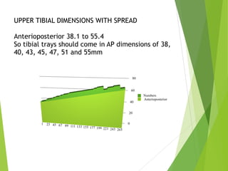 UPPER TIBIAL DIMENSIONS WITH SPREAD 
 
Anterioposterior 38.1 to 55.4 
So tibial trays should come in AP dimensions of 38,
40, 43, 45, 47, 51 and 55mm 
 
Anterioposterior
Numbers
 