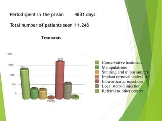 Period spent in the prison 4831 days 
 
Total number of patients seen 11,248 
Conservative treatment
Manipulations
Suturing and minor surgery
Implant removal under LA
Intra-articular injections
Local steroid injection
Referral to other centers
 