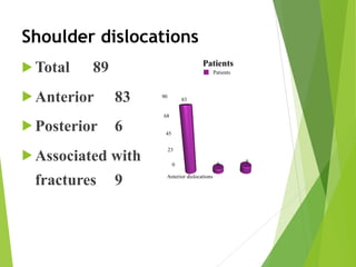 Shoulder dislocations
! Total 89
! Anterior 83
! Posterior 6
! Associated with
fractures 9
Patients
 