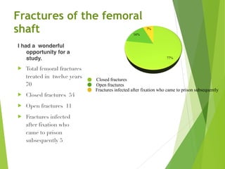 Fractures of the femoral
shaft
I had a wonderful
opportunity for a
study.
! Total femoral fractures
treated in twelve years
70
! Closed fractures 54
! Open fractures 11
! Fractures infected
after fixation who
came to prison
subsequently 5
Closed fractures
Open fractures
Fractures infected after fixation who came to prison subsequently
 