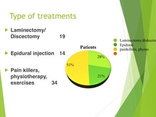 Type of treatments 
! Laminectomy/
Discectomy 19
! Epidural injection 14
! Pain killers,
physiotherapy,
exercises 34
Laminectomy/diskectom
Epidural
painkillers, physio
 