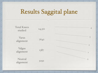 Results Saggital plane
Total Knees
studied
14,321
Varus
alignment
7642
Valgus
alignment
1387
Neutral
alignment
5292
 