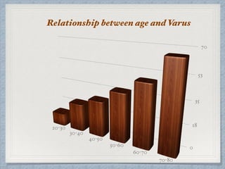 Relationship between age and Varus
 