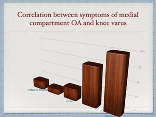 Correlation between symptoms of medial
compartment OA and knee varus
 
