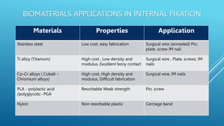 BIOMATERIALS APPLICATIONS IN INTERNAL FIXATION
Materials Properties Application
Stainless steel Low cost, easy fabrication Surgical wire (annealed) Pin,
plate, screw IM nail
Ti alloy (Titanium) High cost , Low density and
modulus, Excellent bony contact
Surgical wire , Plate, screws, IM
nails
Co–Cr alloys ( Cobalt –
Chromium alloys)
High cost, High density and
modulus, Difficult fabrication
Surgical wire, IM nails
PLA - polylactic acid
/polyglycolic- PGA
Resorbable Weak strength Pin, screw
Nylon Non resorbable plastic Cerclage band
 