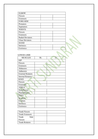 ELBOW
Flexors
Extensors
FOREARM
Pronators
Supinators
WRISTS
Flexors
Extensors
Radial Deviators
Ulnar Deviators
HAND
Intrinsics
Extrinsics
LOWER LIMB
Trunk Flexors
Trunk Extensors
Trunk Side
Flexors
Trunk Rotators
MUSCLES Rt. Lt.
HIP
Flexors
Extensors
Abductors
Adductors
External Rotators
Internal Rotators
KNEE
Flexors
Extensors
ANKLE
Dorsiflexors
Plantarflexors
FOOT
Invertors
Evertors
Intrinsics
Extrinsics
 