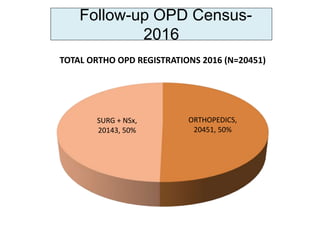 Follow-up OPD Census 2014-16
0
5000
10000
15000
20000
25000
ORTHO GEN SURG NEURO
2014 18372 8074 6236
2015 19640 9703 7206...