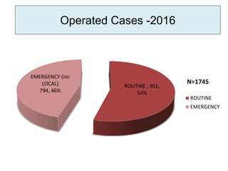 Routine/Emergency Cases-2014-
16
0
200
400
600
800
1000
1200
1400
2014(N=2075) 2015(N=1826) 2016 (N=1745)
ROUTINE CASES 12...