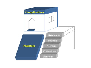 Complications
Infection
Hematoma
Necrosis
Contractures
Neuroma
Phantom
 
