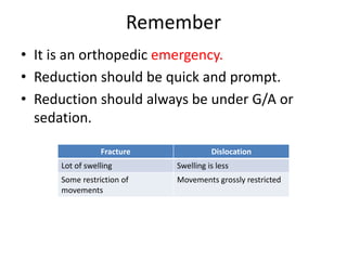Remember
• It is an orthopedic emergency.
• Reduction should be quick and prompt.
• Reduction should always be under G/A or
sedation.
Fracture Dislocation
Lot of swelling Swelling is less
Some restriction of
movements
Movements grossly restricted
 