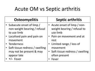 Acute OM vs Septic arthritis
Osteomyelitis Septic arthritis
• Subacute onset of limp /
non-weight bearing / refusal
to use limb
• Localised pain and pain on
movement
• Tenderness
• Soft tissue redness / swelling
may not be present & may
appear late
• +/- Fever
• Acute onset of limp / non-
weight bearing / refusal to
use limb
• Pain on movement and at
rest
• Limited range / loss of
movement
• Soft tissue redness / swelling
often present
• Fever
 