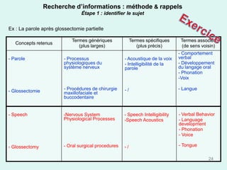 Recherche d’informations : méthode & rappels
                                 Étape 1 : identifier le sujet


Ex : La parole après glossectomie partielle

                            Termes génériques              Termes spécifiques     Termes associés
   Concepts retenus
                               (plus larges)                  (plus précis)       (de sens voisin)
                                                                                 - Comportement
- Parole                 - Processus                  - Acoustique de la voix    verbal
                         physiologiques du            - Intelligibilité de la    - Développement
                         système nerveux              parole                     du langage oral
                                                                                 - Phonation
                                                                                 -Voix

- Glossectomie           - Procédures de chirurgie    -/                         - Langue
                         maxillofaciale et
                         buccodentaire


- Speech                 -Nervous System              - Speech Intelligibility   - Verbal Behavior
                         Physiological Processes      -Speech Acoustics          - Language
                                                                                 development
                                                                                 - Phonation
                                                                                 - Voice

- Glossectomy            - Oral surgical procedures   -/                         - Tongue

                                                                                               24
 