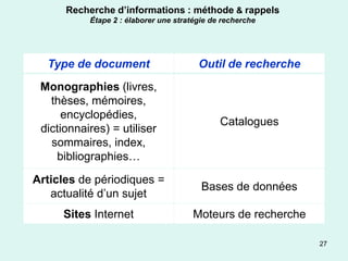 Recherche d’informations : méthode & rappels
           Étape 2 : élaborer une stratégie de recherche




  Type de document                      Outil de recherche
 Monographies (livres,
   thèses, mémoires,
      encyclopédies,
                                              Catalogues
 dictionnaires) = utiliser
   sommaires, index,
    bibliographies…

Articles de périodiques =
                                         Bases de données
   actualité d’un sujet
     Sites Internet                    Moteurs de recherche

                                                              27
 