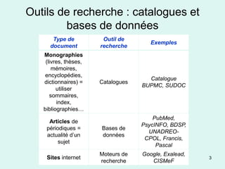 Outils de recherche : catalogues et
        bases de données
      Type de               Outil de
                                                  Exemples
     document              recherche
   Monographies
    (livres, thèses,
       mémoires,
    encyclopédies,
                                                Catalogue
   dictionnaires) =       Catalogues
                                              BUPMC, SUDOC
         utiliser
      sommaires,
          index,
   bibliographies…
                                                 PubMed,
     Articles de
                                             PsycINFO, BDSP,
    périodiques =           Bases de
                                               UNADREO-
    actualité d’un          données
                                              CPOL, Francis,
         sujet
                                                  Pascal
                              Moteurs de          Google, Exalead,
    Sites internet                                                   3
                               recherche               CISMeF
               Utilisation optimale documentation médicale
 