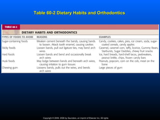 Table 60-2 Dietary Habits and Orthodontics




    Copyright © 2009, 2006 by Saunders, an imprint of Elsevier Inc. All rights
 