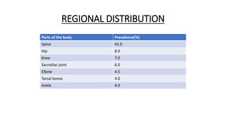 REGIONAL DISTRIBUTION
Parts of the body Prevalence(%)
Spine 42.0
Hip 8.0
Knee 7.0
Sacroiliac joint 6.0
Elbow 4.5
Tarsal bones 4.0
Ankle 4.0
 