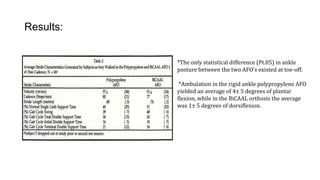 Results:
*The only statistical difference (Pt.05) in ankle
posture between the two AFO's existed at toe-off.
*Ambulation in the rigid ankle polypropylene AFO
yielded an average of 4± 5 degrees of plantar
flexion, while in the BiCAAL orthosis the average
was 1± 5 degrees of dorsiflexion.
 