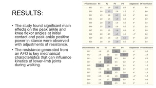 RESULTS:
• The study found significant main
effects on the peak ankle and
knee flexor angles at initial
contact and peak ankle positive
power in stance were observed
with adjustments of resistance.
• The resistance generated from
an AFO is key mechanical
characteristics that can influence
kinetics of lower-limb joints
during walking.
 