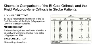 Kinematic Comparison of the Bi-Caal Orthosis and the
Rigid Polypropylene Orthosis in Stroke Patients.
AIM AND OBJECTIVE
To find a Kinematic Comparison of the Bi-
Caal Orthosis and the Rigid Polypropylene
Orthosis in Stroke Patients.
METHEDOLOGY
Patients already fitted and accustomed to a
Bi-Caal AFO were fitted with a rigid ankle
polypropylene AFO.
DATA COLLECTION
Kinematic gait analysis.
 