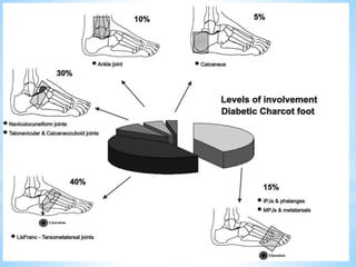 Orthotic management of diabetes mellitus foot | PPTX
