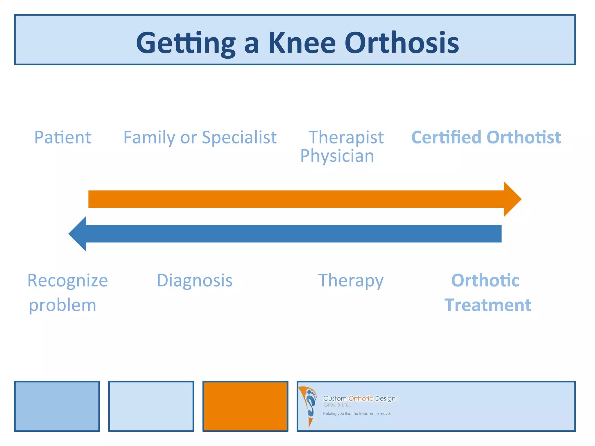 Orthotic management of knee pain | PPTX