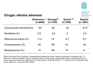 Cirugía: efectos adversos
                                          Dinamarca * Noruega**                       Suecia ***               España
                                             (n:4049) (n:1794)                       (n:7520)                 (n: 4001)

 Conservación esfínteres(%)                        69                 69                   52                       67.9

 Mortalidad (%)                                  3.9                  2.5                   2                       2.4

 Dehiscencia Sutura (%)                          11.4                 10                  9,7                       8.7

 Complicaciones (%)                               29                  NS                  43                        45

 Reoperaciones (%)                                14                  NS                  10                        9

*Dansk Kolorectal Cancer Database. Landsdaekkende database for kraeft i tyktarm og enterdarm. Arsrapport 2006. **A.
Wibe et al. A national strategic change in treatment policy for rectal cancer implementation of total mesorectal excision as
routine treatment in Norway. A national audit. Dis Colon Rectum. 2002 ;45: 857-66. *** L. Påhlman et al. The Swedish rectal
cancer registry. Br J Surg. 2007; 94: 1285-92.
 