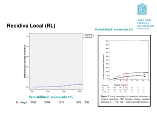Recidiva Local (RL)
                                                       Probabilidad acumulada 6%




               Probabilidad acumulada 5%
   En riesgo   2186    2004    1610        863   256
 