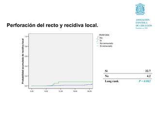 Perforación del recto y recidiva local.
                                                                                             PERFORA
                                                 1,0
                                                                                              No
      Probabilidad acumulada de recidiva local




                                                                                              Si
                                                                                              No-censurado
                                                 0,8                                          Si-censurado



                                                 0,6




                                                 0,4


                                                                                                  Si              22.7
                                                 0,2                                              No                4.2
                                                                                                  Long rank   P = 0.002
                                                 0,0


                                                       0,00   6,00   12,00   18,00   24,00
 