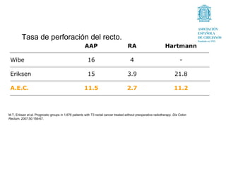 Tasa de perforación del recto.
                                                       AAP                             RA                         Hartmann

 Wibe                                                    16                              4                                   -

 Eriksen                                                 15                            3.9                               21.8

 A.E.C.                                                11.5                           2.7                                11.2



M.T. Eriksen et al. Prognostic groups in 1,676 patients with T3 rectal cancer treated without preoperative radiotherapy. Dis Colon
Rectum. 2007;50:156-67.
 