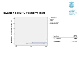 Invasión del MRC y recidiva local
                                                                               M_CIRCUN
                                                 1,0
                                                                              Afecto
      Probabilidad acumulada de recidiva local




                                                                              Libre
                                                                              Afecto-censurado
                                                 0,8                          Libre-censurado



                                                 0,6




                                                 0,4

                                                                                   Inválido         15.70
                                                 0,2                               No Inválido       3.80
                                                                                   Long rank     P = 0.001
                                                 0,0


                                                       0,00   12,00   24,00
 