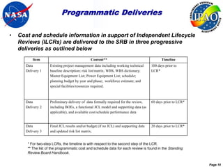 Programmatic Deliveries

•   Cost and schedule information in support of Independent Lifecycle
    Reviews (ILCRs) are delivered to the SRB in three progressive
    deliveries as outlined below
          Item                                 Content**                                    Timeline
      Data          Existing project management data including working technical      100 days prior to
      Delivery 1    baseline description; risk list/matrix; WBS, WBS dictionary;      LCR*
                    Master Equipment List; Power Equipment List; schedule;
                    planning budget by year and phase; workforce estimate; and
                    special facilities/resources required.



      Data          Preliminary delivery of data formally required for the review,    60 days prior to LCR*
      Delivery 2    including BOEs, a functional JCL model and supporting data (as
                    applicable), and available cost/schedule performance data


      Data          Final JCL results and/or budget (if no JCL) and supporting data   20 days prior to LCR*
      Delivery 3    and updated risk list matrix.


       * For two-step LCRs, the timeline is with respect to the second step of the LCR.
       ** The list of the programmatic cost and schedule data for each review is found in the Standing
       Review Board Handbook.


                                                                                                              Page 10
 