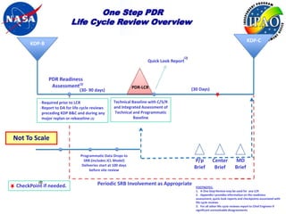 One Step PDR
                           Life Cycle Review Overview

                                                                                                                                  KDP-C
     KDP-B

                                                                                      (2)
                                                                      Quick Look Report


               PDR Readiness
                Assessment(2)                                   PDR-LCR
                                (30- 90 days)                                               (30 Days)

          -Required prior to LCR                    Technical Baseline with C/S/R
          -Report to DA for life cycle reviews      and Integrated Assessment of
           preceding KDP B&C and during any          Technical and Programmatic
           major replan or rebaseline (3)                      Baseline



Not To Scale

                                Programmatic Data Drops to
                                  SRB (includes JCL Model)                                   P/p         Center          MD
                                 Deliveries start at 100 days
                                      before site review
                                                                                             Brief        Brief          Brief

         (2)
CheckPoint if needed.                     Periodic SRB Involvement as Appropriate
                                                                                              FOOTNOTES:
                                                                                              1. A One Step Review may be used for any LCR
                                                                                              2. Appendix I provides information on the readiness
                                                                                              assessment, quick-look reports and checkpoints associated with
                                                                                              life cycle reviews
                                                                                              3.Version 0 - page 11 reviews report to Chief Engineer if
                                                                                                   For all other life cycle
                                                                                              significant unresolvable disagreements                 Page 11
                                                                                                                                                   Page 11
 