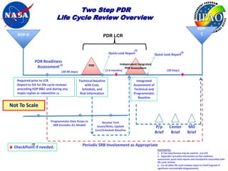 Two Step PDR
                              Life Cycle Review Overview
                                                                                                                                              KDP-
   KDP-B                                                          PDR LCR                                                                      C


                                                                                        (2)
                                                                      Quick Look Report                                       (2)
                                                                                                       Quick Look Report

               PDR Readiness
                                                                              Independent Integrated
                Assessment (2)                         PDR
                                                                                 PDR Assessment
                                 (30-90 days)                       (1-6 months)                                 (30 Days)


  -Required prior to LCR                        Technical Baseline                       Integrated
  -Report to DA for life cycle reviews              with Cost,                         Assessment of
   preceding KDP B&C and during any               Schedule, and                        Technical and
   major replan or rebaseline (3)                Risk Information                      Programmatic
                                                                                          Baseline

Not To Scale

                          Programmatic Data Drops to              Resolve Tech
                            SRB (includes JCL Model)          Issues/Risks, Update                     P/p         Center           MD
                                                             Cost/Schedule Baseline
                                                                                                       Brief        Brief           Brief

             (2)
 CheckPoint if needed.                            Periodic SRB Involvement as Appropriate
                                                                                                        FOOTNOTES:
                                                                                                        1. A Two Step Review may be used for any LCR
                                                                                                        2. Appendix I provides information on the readiness
                                                                                                        assessment, quick-look reports and checkpoints associated with
                                                                                                        life cycle reviews
                                                                                                        3. For all other life cycle reviews report to Chief Engineer if 12
                                                                                                         Version 0 - page 12                                      Page
                                                                                                        significant unresolvable disagreements                   Page 12
 