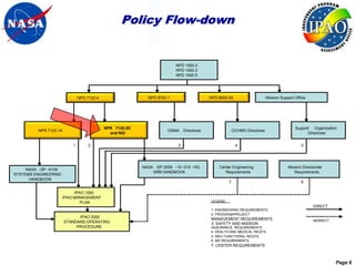 Policy Flow-down


                                                                        NPD 1000.0
                                                                        NPD 1000.3
                                                                        NPD 1000.5




                              NPD 7120.4                   NPD 8700.1                     NPD 8900.5A                      Mission Support Office




                                           NPR 7120.5D                                                                                     Support Organization
         NPR 7123.1A                                                 OSMA    Directives                 OCHMO Directives
                                             and NID                                                                                             Directives


                          1        2                                     3                               4                                    5




                                                         NASA -SP 2009 -10 -015 - HQ          Center Engineering                       Mission Directorate
     NASA -SP -6105
                                                             SRB HANDBOOK                        Requirements                             Requirements
SYSTEMS ENGINEERING
      HANDBOOK
                                                                                                    7                                         6

                           IPAO 1000
                      IPAO MANAGEMENT
                              PLAN                                                        LEGEND:
                                                                                                                                                     DIRECT
                                                                                          1: ENGINEERING REQUIREMENTS
                                                                                          2: PROGRAM/PROJECT
                             IPAO 2000                                                    MANAGEMENT REQUIREMENTS
                       STANDARD OPERATING                                                                                                            INDIRECT
                                                                                          3. SAFETY AND MISSION
                            PROCEDURE                                                     ASSURANCE REQUIREMENTS
                                                                                          4. HEALTH AND MEDICAL REQTS
                                                                                          5. MSO FUNCTIONAL REQTS
                                                                                          6. MD REQUIREMENTS
                                                                                          7. CENTER REQUIREMENTS



                                                                                                                                                                Page 6
 