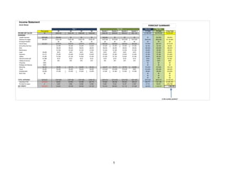 Income Statement
2Live Venue
Year 1 Year Two Year One Year Two
Pre-Launch Q1 Q2 Q3 Q4 Quarter 1 Quarter 2 Quarter 3 Quarter 4 Y1 Total Y2 Total 2-Year Total
INCOME (NET SALES) $0 $296,338 $332,145 $360,846 $396,906 $446,381 $490,841 $540,021 $601,162 $1,386,235 $2,078,405 $3,464,640
EXPENSES
Capital expenses $353,484 $29,500 $0 $0 $0 $42,600 $0 $0 $0 $0 $42,600 $42,600
Salaries and wages $84,067 $126,100 $126,100 $126,100 $126,100 $157,625 $157,625 $157,625 $157,625 $504,400 $630,500 $1,134,900
Employee benefits $0 $0 $0 $0 $0 $0 $0 $0 $0 $0 $0
Payroll taxes $12,610 $18,915 $18,915 $18,915 $18,915 $23,644 $23,644 $23,644 $23,644 $75,660 $94,575 $170,235
Accounting Services $1,025 $1,025 $1,025 $1,025 $1,025 $1,025 $1,025 $1,025 $4,100 $4,100 $8,200
Rent $8,000 $8,000 $8,000 $8,000 $8,000 $8,000 $8,000 $8,000 $32,000 $32,000 $64,000
Maintenance $1,000 $1,000 $1,000 $1,000 $1,000 $1,000 $1,000 $1,000 $4,000 $4,000 $8,000
Legal $9,000 $375 $375 $375 $375 $375 $375 $375 $375 $1,500 $1,500 $3,000
Insurance $1,217 $1,825 $1,825 $1,825 $1,825 $1,825 $1,825 $1,825 $1,825 $7,300 $7,300 $14,600
Utilities $1,000 $1,500 $1,700 $1,800 $1,500 $1,500 $1,700 $1,800 $1,500 $6,500 $6,500 $13,000
Internet & public wifi $1,995 $175 $175 $175 $175 $175 $175 $175 $175 $700 $700 $1,400
Telephone service $75 $75 $75 $75 $75 $75 $75 $75 $75 $300 $300 $600
Filing fees $450 $0 $0 $0
Postage and shipping $250 $0 $0 $0
Marketing $8,100 $5,200 $4,130 $3,990 $5,140 $4,475 $3,515 $3,755 $4,895 $18,460 $16,640 $35,100
Travel $2,500 $2,500 $2,500 $2,500 $2,500 $10,000 $10,000 $10,000 $300 $10,000 $30,300 $40,300
Entertainment $3,500 $1,500 $1,500 $1,500 $1,500 $1,500 $1,500 $1,500 $1,500 $6,000 $6,000 $12,000
Bank Fees $0 $0 $0 $0
$0 $0 $0
$0 $0 $0
TOTAL EXPENSES $478,247 $197,690 $167,320 $167,280 $168,130 $253,819 $210,459 $210,799 $201,939 $670,920 $834,415 $1,505,335
Operating Profit (478,247) 98,648 164,825 193,566 228,776 192,563 280,382 329,222 399,223 685,815 1,201,390 $1,887,205
Provision for taxes 0 5,426 9,065 10,646 12,583 10,591 15,421 18,107 21,957 37,720 66,076 $103,796
NET PROFIT (478,247) 93,222 155,760 182,920 216,193 181,972 264,961 311,115 377,266 169,848 1,135,314 1,305,162
Is this number posi
ti
ve?
FORECAST SUMMARY
1
 