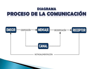 DIAGRAMAPROCESO DE LA COMUNICACIÓNRETROALIMENTACIÓN