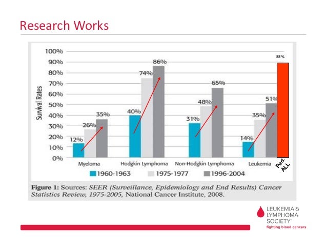 Breast Cancer Statistics - Survival Rates Increased 50 constant with cent