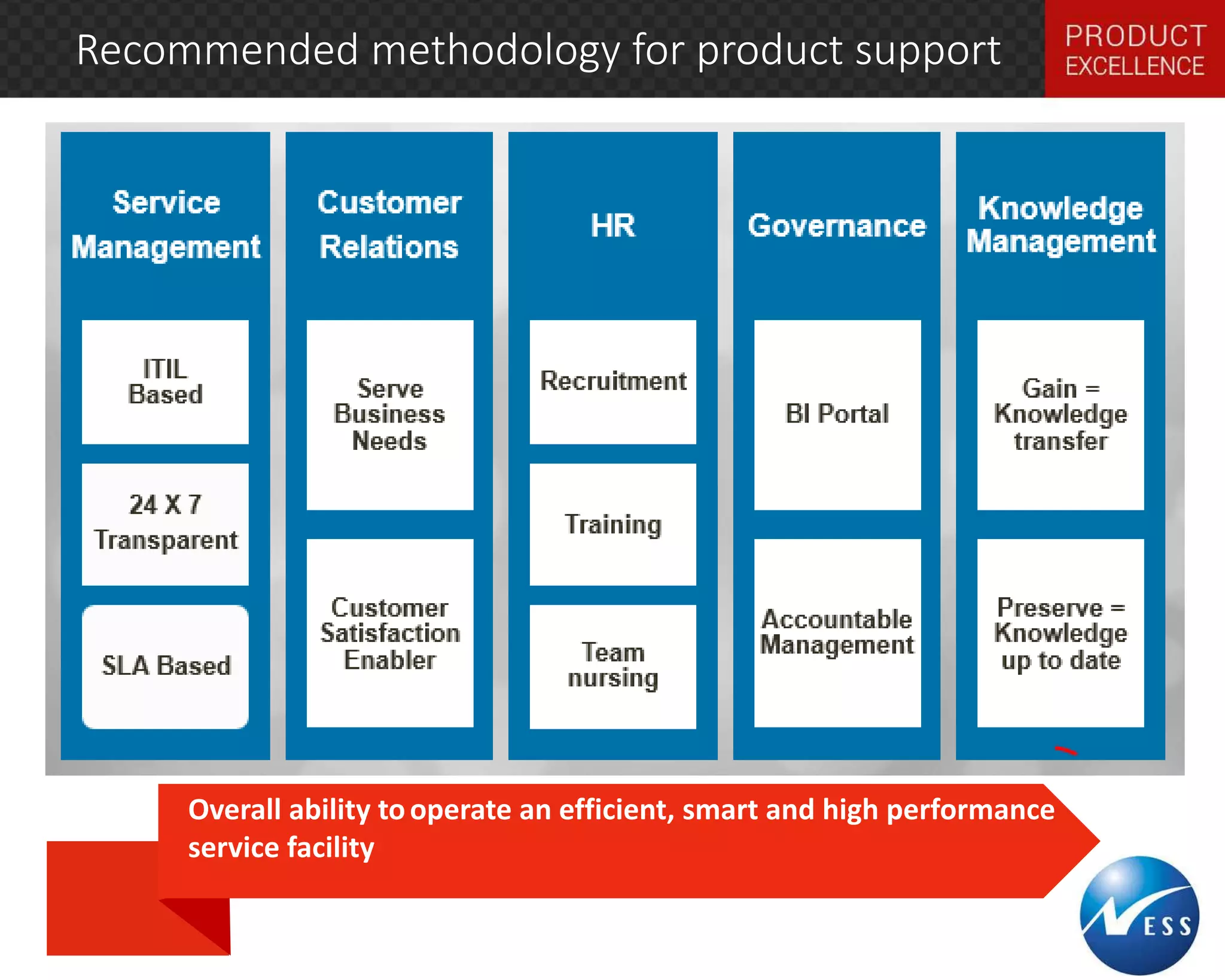 Recommended methodology for product support 
Overall ability to operate an efficient, smart and high performance 
service facility 
 