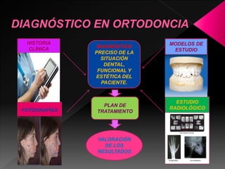 HISTORIA 
CLÍNICA 
FOTOGRAFÍAS 
DIAGNÓSTICO 
PRECISO DE LA 
SITUACIÓN 
DENTAL, 
FUNCIONAL Y 
ESTÉTICA DEL 
PACIENTE. 
PLAN DE 
TRATAMIENTO 
VALORACIÓN 
DE LOS 
RESULTADOS 
MODELOS DE 
ESTUDIO 
ESTUDIO 
RADIOLÓGICO 
 