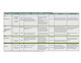 CLASE I CON APIÑAMIENTO MODERADO SIN EXTRACCIONES TRATADO CON IN OVATION R O C CON PRESCRIPCIÓN ROTH
               ETAPA                   ARCO A UTILIZAR          CLIP                          OBJETIVO                                        TIPS                       DURACIÓN                    PRECAUSIONES                           MOMENTO DE AVANZAR

     ETAPA 1
                                        ,012" Sentalloy                                                                     Colocar topes en el arco que no
                                          OPCIONAL             PASIVO   Nivelar, alinear y desrotar.                        interrumpan la corrección del                             Mas allá de este período se corre riesgo  Una vez corregidas las malposiciones
     Nivaldo y alineado         1°      ,014" Sentalloy          O      La sección del arco inicial depende                 apiñamiento.                               6 a 8 semanas* de generar diastemas y perder anclaje     El arco quiere deslizarse de lado a lado
                                                            INTERACTIVO del biotipo esqueletal, salud periodontal           No es necesario el doblez a distal                        sobre todo con los arcos de mayor sección Avanzar en la secuencia lo antes posible
                                        ,016" Sentalloy                 y del grado de apiñamiento del paciente.            de los 2os. Molares.
                                          OPCIONAL                                                                          Realizar stripping si es necesario.
                                                                                                                            Aprovechar la fricción diferencial
                                                                                                                            colocando elastómeros o topes.

     ETAPA 2
                                2°   ,018"x,018" Bioforce INTERACTIVO Dar torque y terminar de corregir malposiciones. En caso de líneas medias desvia                 6 a 10 semanas* READHERIR BRACKETS MAL UBICADOS              Cuando ambos arcos estén prácticamente
                                                                      Preparar anclaje en molares                      das, centrar mitad del arco con                                 Cuidado con la inclinación de los caninos,   paralelos y sea posible la inserción
     Conformar arcos, torque                                          Conformar arcos.                                 línea media de maxilar o de cara.                               éstos influyen directamente sobre el movi    de los arcos de acero.
     y preparación del                                                                                                 Para expansión con bajas cargas, lo                             miento de los incisivos, una vez colocados
     anclaje                                                                                                           dejamos actuar por mas tiempo.                                  en el aparato. La posición de los molares
14




                                                                                                                                                                                       van a dictar la corrección en premolares.
                                     019"x,025" Bioforce       ACTIVO      En caso de no poder terminar de nivelar y        Para pequeñas mordidas cruzadas,           4 a 10 semanas                                               Al momento de terminar nivelación y
                                          OPCIONAL                         alinear en pacientes braquifaciales.             se puede ayudar con elásticos cortos.                       Cuidado con el torque y tabla ósea bucal.   alineación.

     ETAPA 3
                                3°    019"x 025" acero         ACTIVO      En esta etapa debemos terminar de coordinar      INDIVIDUALIZAR ARCOS                       8 a 12 semanas
     Etapa de trabajo                                                      los arcos dentarios y de corregir todas las      Se pueden colocar hooks apre                                                                            Cuando las posiciones dentarias, son
                                                                           alteraciones en los 3 sentidos del espacio.      tables en el arco para cerrar                                                                           correctas y resta solamente asentar
                                       021"x025" acero         ACTIVO      Coordinar arcos.                                 distemas o corregir leves clases II, III   8 a 12 semanas Cuidado en pacientes con biotipo perio        la oclusión.
                                         OPCIONAL                                                                           y líneas medias desviadas.                                dontal delgado y/o con trastornos en ATM
                                                                                                                            Retirar bandas y adherir tubos.
     ETAPA 4
                                                                                                                                                                                                                                    Una vez corrrectamente asentada la
                                4°    019"x025" braided        ACTIVO      Recuperar de a poco la individualidad            Utilizar elásticos cortos de               8 a 12 semanas Utilizar la misma dimensión                   oclusión, sin interfenrecias ni contactos
     Terminación                                                           dentaria.                                        asentamiento oclusal                                      del último arco de acero utilizado.           prematuros durante la función y con una
                                      021"x025" braided        ACTIVO      Asentamiento de la oclusión.                     Fiji 1/8 6 oz. Italia 5/16" Medium o       8 a 12 semanas Cortar el arco fuera de boca con alicate      estética dento gingival correcta, es
                                         OPCIONAL                                                                           Scandinavia 5/16" Heavy para                              bien afilado,para no deshilacharlo.           momento del retiro del aparato
                                                                                                                            líneas medias desviadas.

     * Depende de la respuesta al movimiento dentario del paciente. Pemitir que el arco agote su capacidad de trabajo para avanzar en la secuencia.
 