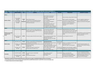 CLASE II PRIMERA DIVISIÓN CON EXTRACCIONES DE PREMOLARES SUPERIORES TRATADO CON IN OVATION R o C
               ETAPA                 ARCO A UTILIZAR          CLIP                            OBJETIVO                                              TIPS                      DURACIÓN                     PRECAUSIONES                             MOMENTO DE AVANZAR

     ETAPA 1
                                                                                                                                 Colocar topes en el arco que no
                                                                                                                                 interrumpan la corrección del                              Extraer premolares antes de adherir brackets.
                                      ,012" Sentalloy                                                                            apiñamiento.
                                        OPCIONAL             PASIVO   Nivelar, alinear y desrotar.                               No es necesario el doblez a distal                        Adherir brackets en todos los dientes            Una vez corregidas las malposiciones
     Nivaldo y alineado        1°     ,014" Sentalloy          O      La sección del arco inicial depende del biotipo            de los 2os. Molares.                       6 a 8 semanas* y hacer pasar el arco por todos los brackets,    el arco se deslizará de lado a lado.
                                      ,016" Sentalloy     INTERACTIVO esqueletal, salud periodontal y del grado de               No es necesaria la retroligadura                          para buscar que mediante las fuerzas             Avanzar en la secuencia lo antes posible
                                         OPCIONAL                     apiñamiento del paciente.                                  hasta los caninos.                                        recíprocas se corrija el apiñamiento y se
                                                                                                                                 Aprovechar la fricción diferencial                        comiencen a cerrar los espacios de
                                                                                                                                 colocando elastómeros o topes.                             extracción.
                                                                                                                                 El arco debe fluir a distal a medida que
                                                                                                                                 va corrigiendo el apiñamiento anterior.
     ETAPA 2
                               2° ,018"x,018" Bioforce INTERACTIVO Dar torque, terminar de corregir malposiciones y              En caso de líneas medias desvia            6 a 10 semanas* READHERIR BRACKETS MAL UBICADOS
                                                                   preparar anclaje en molares rápidamente para la               das, centrar mitad del arco con                            No dejar en boca este arco por mayor tiempo
                                                                   retrusión de los anteriores.                                  línea media de maxilar o de cara.                          del que necesite para nivelar, alinear y des
     Conformar arcos, torque                                                                                                     Se puede utiizar algún elástico                            rotar. Avanzar en secuencia tan pronto sea Cuando ambos arcos estén prácticamente
     y preparación del                                                                                                           intermaxilar liviano también.                              posible.                                     paralelos y sea posible la inserción
     anclaje                                                                                                                                                                                                                             de los arcos de acero.
15




                                    019"x,025" Bioforce     ACTIVO      En caso de no poder terminar de nivelar y alinear.       Si fuera necesaria mas carga se puede      4 a 10 semanas No cerrar espacios con este arco.
                                        OPCIONAL                                                                                 utilizar 022"x018" Bioforce,
                                                                                                                                 019"x025" Neosentalloy o 021"x025"
                                                                                                                                 Neosentalloy
     ETAPA 3
                               3°    019"x 025" acero       ACTIVO    Alineado y nivelado definitivo para deslizamiento.         INDIVIDUALIZAR ARCOS                    4 semanas antes
                                                                      Cierre de espacios de extracción.                          Redondear arcos para reducir fricción o de empezar a Manejar la necesidad de anclaje para elegir
     Etapa de trabajo                018"X018" acero      INTERACTIVO (018"x018"ss) Especial para deslizar dientes en el arco.   o utilizar 018"x018" acero.                   cerrar.     la mecánica de cierre.***                     Cuando las posiciones dentarias, son
                                        OPCIONAL                      utilizando bajas fuerzas.                                  Ubicar ganchos apretables en los arcos.                   Aproveche la baja fricción del aparato.       correctas y se han cerrado los espacios
                                                                      Coordinar arcos.                                           Utilizar resortes Sentalloy con ojales                                                                  de extracción.
                                     021"x025" acero        ACTIVO    Expresar la prescripción en pacientes que                  de 150 o 200 grs. de poste a molar       8 semanas post Asegúrese el cierre del espacio con ligadura
                                       OPCIONAL                       permitan utilizar este calibre de arco.                    6, 7 o a micro tornillo.                cierre de espacio metalica hasta 4 semanas después del cierre,.
                                                                                                                                 Retirar bandas y adherir tubos.                           para permitir la recuperación radicular.
     ETAPA 4
                                                                                                                                                                                                                                            Una vez corrrectamente asentada la
                               4°   019"x025" braided       ACTIVO      Recuperar de a poco la individualidad                    Utilizar elásticos cortos de               8 a 12 semanas Utilizar la misma dimensión                      oclusión, sin interfenrecias ni contactos
     Terminación                                                        dentaria.                                                asentamiento oclusal                                      del último arco de acero utilizado.              prematuros durante la función y con una
                                    021"x025" braided       ACTIVO      Asentamiento de la oclusión                              Fiji 1/8 6 oz.                                            Cortar el arco fuera de boca con alicate         estética dento gingival correcta, es
                                       OPCIONAL                                                                                                                                            bien afilado,para no deshilacharlo.              momento del retiro del aparato

     * Depende de la respuesta al movimiento dentario del paciente. Pemitir que el arco agote su capacidad de trabajo para avanzar en la secuencia.
     ** El arco 018"x018" de acero, es un arco muy bueno para el deslizamiento. Es posible utilizarlo posterior a un 019"x025" de acero con muy bajas cargas.
     *** Consultar métodos de cierre de espacios en página 9.
 