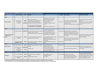 LIGERA CLASE II 2A. DIVISIÓN SIN EXTRACCIONES TRATADA CON IN OVATION R o C
     ETAPA                            ARCO A UTILIZAR           CLIP      OBJETIVO                                         TIPS                                          DURACIÓN       PRECAUSIONES                                  MOMENTO DE AVANZAR

     ETAPA 1
                                                                                                                           Colocar topes en el arco que no
                                                                       Nivelar, alinear y desrotar.                        permitan deslizamiento de este                                                                           Al mejorar la situación de los incisivos
                               1°      ,014" Sentalloy        PASIVO   La sección del arco inicial depende del             a distal y se dé la corrección                             En casos de sobre mordida es posible          superiores.
     Nivaldo y alineado                ,016" Sentalloy          O      biotipo esqueletal, salud periodontal               en el sector anterior.                      6 a 8 semanas* ubicar topes incisales en palatino de los     Avanzar a arcos de sección cuadrangular
                                          OPCIONAL         INTERACTIVO y del grado del apiñamiento del paciente.           No doblar arco en distal de los 2os.                       centrales superiores.                         lo antes posible para dar torque a los
                                                                                                                           molares.                                                   Cuidado con los brackets cerámicos inferiores incisivos.
                                                                          Por lo general esta maloclusión coincide
                                                                          con sobremordida y Biotipo Braquifacial.         Aprovechar la fricción diferencial

     ETAPA 2
                                                                                                                      En caso de líneas medias desvia
                               2°   ,018"x,018" Bioforce   INTERACTIVO Dar torque, terminar de corregir malposiciones das, centrar mitad del arco con                 6 a 10 semanas* READHERIR BRACKETS MAL UBICADOS
                                                                       y preparar anclaje en molares.                 línea media de maxilar o de cara.                               Cuidado con la inclinación de los caninos,
                                                                       Conformar arcos y mejorar la sobre mordida. Para expansión con bajas cargas, lo                                éstos influyen directamente sobre el movi
     Conformar arcos, torque                                                                                          dejamos actuar por mas tiempo.                                  miento de los incisivos, una vez colocados      Cuando ambos arcos estén prácticamente
     y preparación del                                                                                                                                                                en el aparato.                                  paralelos y sea posible la inserción
16




     anclaje                        ,019"x,025" Bioforce      ACTIVO      En caso de no poder terminar de nivelar y        Si fuera necesaria mas carga se puede      4 a 10 semanas*                                                 de los arcos de acero.
                                         OPCIONAL                         alinear por Biotipo del paciente.                utilizar 022"x018" Bioforce,                               Se puede abrir la mordia en sector anterior
                                                                                                                           019"x025" Neosentalloy o 021"x025"                         por el torque positivo. Evaluar el posiciona
                                                                                                                           Neosentalloy                                               miento de los brackets.
                                    ,019"x,025" Retranol      ACTIVO      Intruir anteriores, reducir curva de Spee, dar   Es posible utilizar arco curva reversa     4 a 10 semanas*
                                    INFERIOR OPCIONAL                     torque positivo a incisivos.                     inferior.
     ETAPA 3
                               3°    ,019"x ,025" acero       ACTIVO      Corregir todas las malposiciones y corregir      INDIVIDUALIZAR ARCOS                       8 a 12 semanas
     Etapa de trabajo                                                     la clase II.                                     Ubicar ganchos en los arcos.                              Valorar presencia de 3os. Molares superiores Cuando las posiciones dentarias, son
                                    ,018"X,018" acero**    INTERACTIVO                                                     Distalar arco dentario superior                                                                        correctas, se ha corregido la clase II y la
                                         OPCIONAL                         Coordinar arcos.                                 con resortes, mini tornillos y/o                          Aproveche la baja fricción del aparato.      sobremordida.
                                      ,021"x,025" acero       ACTIVO                                                       elásticos intermaxilares 1/8 o 3/16" heavy 8 a 12 semanas
                                         OPCIONAL                                                                          Retirar bandas y adherir tubos.
     ETAPA 4
                                                                                                                                                                                                                                      Una vez corrrectamente asentada la
                               4°    ,019"x,025" braided      ACTIVO      Recuperar de a poco la individualidad            Utilizar elásticos cortos de                8 a 12 semanas Utilizar la misma dimensión                     oclusión, sin interfenrecias ni contactos
     Terminación                                                          dentaria.                                        asentamiento oclusal                                       del último arco de acero utilizado              prematuros durante la función y con una
                                     ,021"x,025" braided      ACTIVO      Asentamiento de la oclusión                      Fiji 1/8 6 oz.                                             Cortar el arco fuera de boca con alicate        estética dento gingival correcta, es
                                         OPCIONAL                                                                                                                                     bien afilado,para no deshilacharlo.             momento del retiro del aparato

     * Depende de la respuesta al movimiento dentario del paciente. Pemitir que el arco agote su capacidad de trabajo para avanzar en la secuencia.
     ** El arco 018"x018" de acero, es un arco muy bueno para el deslizamiento. Es posible utilizarlo posterior a un 019"x025" de acero con muy bajas cargas.
 