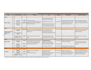 CLASE III DENTO ALVEOLAR SIN O CON LIGERO COMPROMISO ESQUELETAL
               ETAPA                   ARCO A UTILIZAR            CLIP                          OBJETIVO                                         TIPS                      DURACIÓN                    PRECAUSIONES                           MOMENTO DE AVANZAR


     ETAPA 1
                                                                                                                              Colocar topes en zonas posteriores
                                                                                                                              superiores para protruir incisivos.
                                        ,012" Sentalloy          PASIVO   Nivelar, alinear y desrotar.                                                                                  Es posible dejar trabajar el arco superior    Una vez corregidas las malposiciones
                                           OPCIONAL                O      La sección del arco inicial depende del biotipo     Stripping inferior si es necesario.        6 a 8 semanas* mas tiempo que el inferior. Arriba se         El arco quiere deslizarse de lado a lado
     Nivaldo y alineado         1°      ,014" Sentalloy       INTERACTIVO esqueletal, salud periodontal y del grado de                                                                  busca expansión y protrusión, abajo           Avanzar en la secuencia lo antes posible
                                        ,016" Sentalloy                   apiñamiento del paciente.                           No protuir incisivos inferiores. El arco                  corregir sin expandir ni protruir.
                                           OPCIONAL                                                                           inferior no debe superar el ,020" para
                                                                                                                              no dar torque positivo antero inferior.

     ETAPA 2
                                2°    ,018"x,018" Bioforce    INTERACTIVO Dar torque y terminar de corregir malposiciones. En caso de líneas medias desvia               10 a 12 semanas READHERIR BRACKETS MAL UBICADOS              Cuando ambos arcos estén prácticamente
                                           SUPERIOR                       Dejar actuar buscando expansión con baja carga. das, centrar mitad del arco con                                                                             paralelos y sea posible la inserción
     Conformar arcos, torque                                              Coordinar arcos.                                 línea media de maxilar o de cara.                                                                          de los arcos de acero.
     y preparación del          2°   ,018", ,020" Sentalloy                                                                No se quiere dar torque positivo inferior
     anclaje                               INFERIOR
18




                                      019"x,025" Bioforce       ACTIVO      En caso de no poder terminar de nivelar y         Para pequeñas mordidas cruzadas,           6 A 8 semanas    Cuidado con el torque y tabla ósea bucal.   Al momento de terminar nivelación y
                                     SUPERIOR OPCIONAL                      alinear.                                          se puede ayudar con elásticos cortos.                                                                   alineación.

     ETAPA 3
                                3°     019"x 025" acero         ACTIVO      En esta etapa debemos terminar de coordinar       INDIVIDUALIZAR ARCOS                       8 a 12 semanas Solucionar posibles diastemas superiores
     Etapa de trabajo                     SUPERIOR                          los arcos dentarios y de corregir todas las       Se pueden colocar hooks apre                              generados con la expansión.                   Cuando las posiciones dentarias, son
                                                                            alteraciones en los 3 sentidos del espacio.       tables en el arco para corregir leves                                                                   correctas y resta solamente asentar
                                3°        ,020" acero           ACTIVO      Consolidar posiciones inferiores.                 clases III y líneas medias desviadas.      8 a 12 semanas                                               la oclusión.
                                           INFERIOR
                                        021"x025" acero         ACTIVO                                                        Retirar bandas y adherir tubos.            8 a 12 semanas Cuidado en pacientes con biotipo perio
                                           OPCIONAL                                                                                                                                     dontal delgado y/o con trastornos en ATM
     ETAPA 4
                                4°     019"x025" braided        ACTIVO                                                                                                                                                                Una vez corrrectamente asentada la
                                           SUPERIOR                         Recuperar de a poco la individualidad             Utilizar elásticos cortos de               8 a 12 semanas Utilizar la misma dimensión                   oclusión, sin interfenrecias ni contactos
     Terminación                4°       ,0215" coaxial         ACTIVO      dentaria.                                         asentamiento oclusal                                      del último arco de acero utilizado.           prematuros durante la función y con una
                                           INFERIOR                         Asentamiento de la oclusión.                      Fiji 1/8 6 oz. e Italia 5/16" Medium o     8 a 12 semanas Cortar el arco fuera de boca con alicate      estética dento gingival correcta, es
                                       021"x025" braided        ACTIVO                                                        Scandinavia 5/16" Heavy para                              bien afilado,para no deshilacharlo.           momento del retiro del aparato
                                     SUPERIOR OPCIONAL                                                                        líneas medias desviadas.

     * Depende de la respuesta al movimiento dentario del paciente. Pemitir que el arco agote su capacidad de trabajo para avanzar en la secuencia.
 