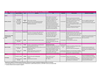 CLASE I CON MORDIDA ABIERTA DENTO ALVEOLAR CON EXTRACCIÓN DE 4 2os PREMOLARES
               ETAPA                 ARCO A UTILIZAR          CLIP                            OBJETIVO                                              TIPS                      DURACIÓN                       PRECAUSIONES                             MOMENTO DE AVANZAR


     ETAPA 1
                                                                                                                                 Colocar topes en el arco que no
                                                                                                                                 interrumpan la corrección del                             Realizar las extracciones de premolares
                                      ,012" Sentalloy                                                                            apiñamiento. El apiñamiento debe                          antes de adherir el aparato, en casos de ligero
                                        OPCIONAL             PASIVO   Nivelar, alinear y desrotar.                               corregirse hacia adelante, si el                          apiñamiento o posteriormente en casos           Una vez corregidas las malposiciones
     Nivaldo y alineado        1°     ,014" Sentalloy          O      La sección del arco inicial depende del biotipo            perfil blando lo permite y no a            6 a 8 semanas* que el apiñamiento sea severo.                  el arco se deslizará de lado a lado.
                                      ,016" Sentalloy     INTERACTIVO esqueletal, salud periodontal y del grado de               expensas del sitio de extracción.                         Adherir brackets en todos los dientes           Avanzar en la secuencia lo antes posible
                                         OPCIONAL                     apiñamiento del paciente.                                  Evaluar momento oportuno para las                         1 mm mas hacia gingival para ayudar a cerrar
                                                                                                                                 extracciones, de manera de contar                         la mordida.
                                                                                                                                 con el espacio de extracción para mesia                   Conservar el espacio de extracción para el
                                                                                                                                 lizar molares y cerrar la mordida.                        movimiento a mesial de los molares.
                                                                                                                                 Aprovechar la fricción diferencial.

     ETAPA 2
                               2° ,018"x,018" Bioforce INTERACTIVO Dar torque, terminar de corregir malposiciones y              En caso de líneas medias desvia            6 a 10 semanas* READHERIR BRACKETS MAL UBICADOS
                                                                   tratar que no se manifieste la rotación en los                das, centrar mitad del arco con                            No dejar en boca este arco por mayor tiempo
                                                                   molares, para hacer mas fácil su mesialización.               línea media de maxilar o de cara.                          del que necesite para nivelar, alinear y des
     Conformar arcos, torque                                                                                                     Se puede utiizar algún elástico                            rotar. Avanzar en secuencia tan pronto sea   Cuando ambos arcos estén prácticamente
     y preparación del                                                                                                           intermaxilar liviano también.                              posible.                                     paralelos y sea posible la inserción
     anclaje                                                                                                                                                                                Puede darse distalización de preolares y apa de los arcos de acero.
19




                                                                                                                                 Si fuera necesaria mas carga se puede                      rición de distemas.
                                    019"x,025" Bioforce     ACTIVO      En caso de no poder terminar de nivelar y alinear.       utilizar 022"x018" Bioforce,               4 a 10 semanas No cerrar espacios con este arco.
                                        OPCIONAL                                                                                 019"x025" Neosentalloy o 021"x025"
                                                                                                                                 Neosentalloy
     ETAPA 3
                               3°    019"x 025" acero       ACTIVO    Alineado y nivelado definitivo para deslizamiento.         INDIVIDUALIZAR ARCOS                       4 semanas antes
                                                                      Cierre de espacios de extracción.                          Redondear arcos ,019"x,025" para redu       de empezar a Manejar la necesidad de anclaje para elegir
     Etapa de trabajo                018"X018" acero      INTERACTIVO (018"x018"ss) Especial para deslizar dientes en el arco.   cir fricción y mantener torque anterior.        cerrar.    la mecánica de cierre.***                         Cuando las posiciones dentarias, son
                                        OPCIONAL                      utilizando bajas fuerzas.                                  Ubicar ganchos apretables en los arcos.                    Aproveche la baja fricción del aparato.           correctas, se han cerrado los espacios
                                                                      Coordinar arcos.                                           Utilizar resortes Sentalloy con ojales                                                                       de extracción y se ha logrado un correcto
                                     021"x025" acero        ACTIVO    Expresar la prescripción en pacientes que                  de 150 o 200 grs. de poste a molar 6.       8 semanas post Asegúrese el cierre del espacio con ligadura      oberbite.
                                       OPCIONAL                       permitan utilizar este calibre de arco.                    Retirar bandas y adherir tubos.            cierre de espacio metalica hasta 4 semanas después del cierre,.
                                                                                                                                 Terminar de cerrar con cadena elástica.                      para permitir la recuperación radicular.
     ETAPA 4
                                                                                                                                                                                                                                              Una vez corrrectamente asentada la
                               4°   019"x025" braided       ACTIVO      Recuperar de a poco la individualidad                    Utilizar elásticos cortos de               8 a 12 semanas Utilizar la misma dimensión                        oclusión, sin interfenrecias ni contactos
     Terminación                                                        dentaria.                                                asentamiento oclusal                                      del último arco de acero utilizado.                prematuros durante la función y con una
                                    021"x025" braided       ACTIVO      Asentamiento de la oclusión                              Fiji 1/8 6 oz.                                            Cortar el arco fuera de boca con alicate           estética dento gingival correcta, es
                                       OPCIONAL                                                                                                                                            bien afilado,para no deshilacharlo.                momento del retiro del aparato

     * Depende de la respuesta al movimiento dentario del paciente. Pemitir que el arco agote su capacidad de trabajo para avanzar en la secuencia.
     ** El arco 018"x018" de acero, es un arco muy bueno para el deslizamiento. Es posible utilizarlo posterior a un 019"x025" de acero con muy bajas cargas.
     *** Consultar métodos de cierre de espacios en página 9.
 