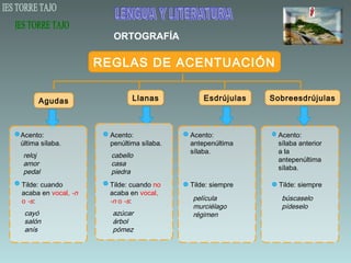 ORTOGRAFÍA

                     REGLAS DE ACENTUACIÓN


      Agudas                 Llanas           Esdrújulas   Sobreesdrújulas



Acento:               Acento:             Acento:           Acento:
última sílaba.        penúltima sílaba.   antepenúltima     sílaba anterior
                                          sílaba.           a la
reloj                  cabello
                                                            antepenúltima
amor                   casa
                                                            sílaba.
pedal                  piedra
Tilde: cuando         Tilde: cuando no    Tilde: siempre     Tilde: siempre
acaba en vocal, -n    acaba en vocal,
o -s:                 -n o -s:            película           búscaselo
                                          murciélago         pídeselo
 cayó                  azúcar             régimen
 salón                 árbol
 anís                  pómez
 