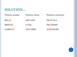 SOLUCIÓN…
Palabras agudas Palabras llanas Palabras esdrújulas
RELOJ
BISTURÍ
CAMISÓN
AZULEJO
FÁCIL
VOLUMEN
PELÍCULA
TELÉFONO
MIÉRCOLES
 