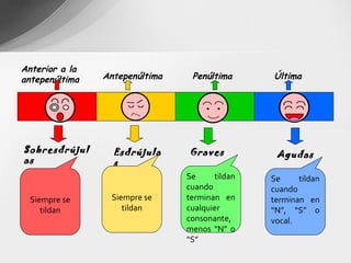 Última Penúltima Antepenúltima Anterior a la antepenúltima Agudas Graves Esdrújulas Sobresdrújulas Siempre se tildan Se tildan cuando terminan en “N”, “S” o vocal. Se tildan cuando terminan en cualquier consonante, menos “N” o “S” Siempre se tildan 