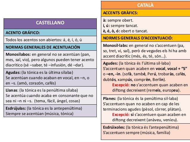 Ortografía en castellano y catalan